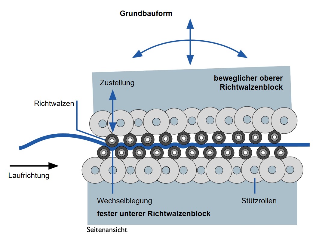 Blockbauweise des Richtaggregates