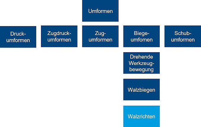 Umformverfahren Walzrichten