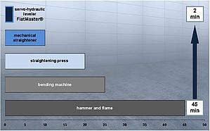 Time difference between the leveling techniques