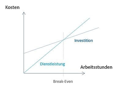 Graph zur Wirtschaftlichkeitsbetrachtung 