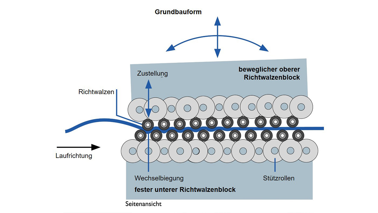 Abbildung Walzenrichtmaschine