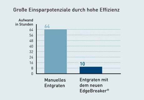 Schaubild manuelles und maschinelles Entgraten