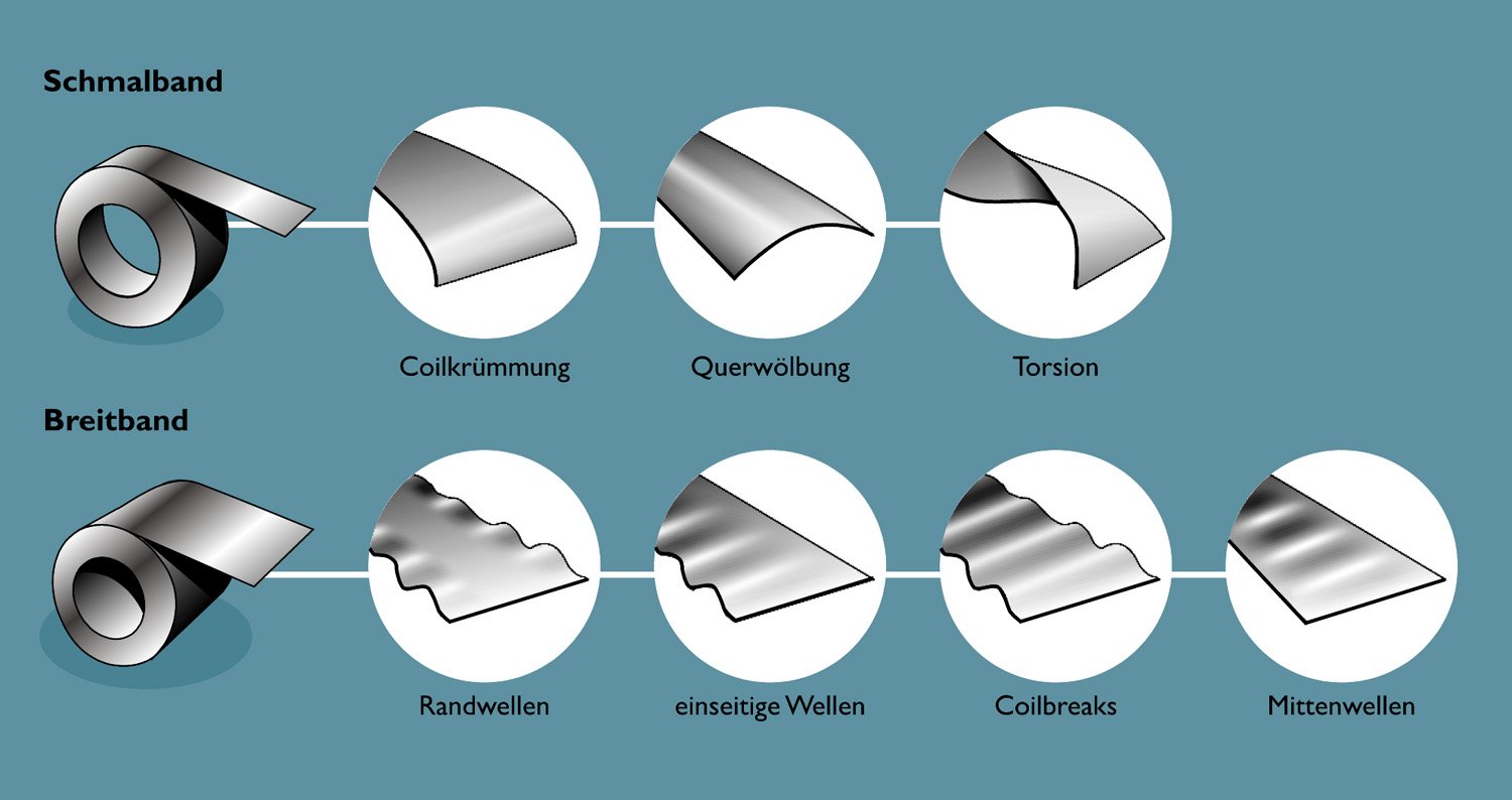 Coildefekte Übersicht