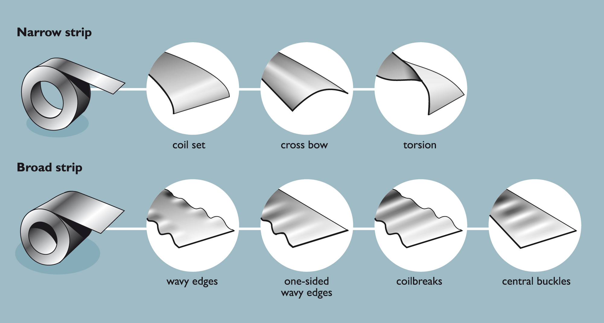 How to remove defects in the sheet metal