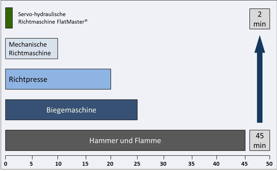 Zeitbedarf verschiedene Richtverfahren